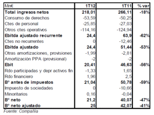 Mediaset España: cotiza a ratios más exigentes que comparables